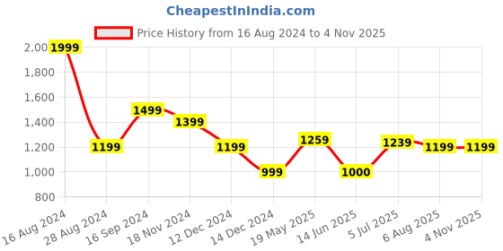 tatacliq.com Allen Solly Red & Blue Cotton Slim Fit Checks Shirt allen solly Price History Graph from 16 Aug 2024 to 3 Nov 2025