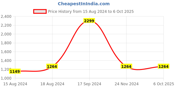 tatacliq.com Allen Solly Red & Navy Cotton Regular Fit Colour Block SweatShirt allen solly Price History Graph from 15 Aug 2024 to 5 Oct 2025