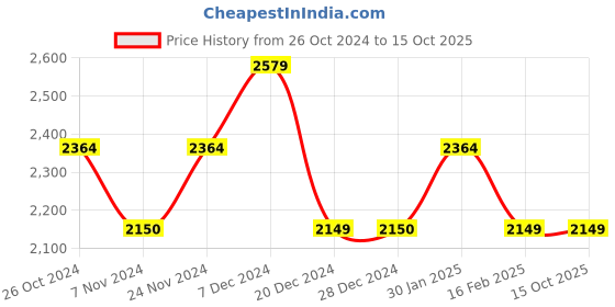 tatacliq.com Allen Solly Red & Navy Reversible Casual Jacket allen solly Price History Graph from 26 Oct 2024 to 15 Oct 2025