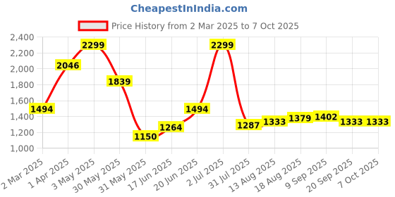 tatacliq.com Allen Solly Red Casual Leather Bi-Fold Wallet For Men allen solly Price History Graph from 2 Mar 2025 to 7 Oct 2025