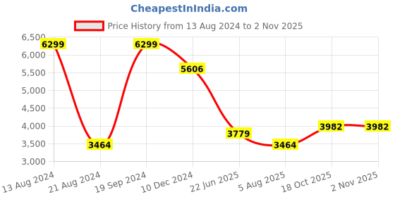 tatacliq.com Allen Solly Red Cotton Blazer allen solly Price History Graph from 13 Aug 2024 to 1 Nov 2025