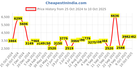 tatacliq.com Allen Solly Red Cotton Blazer allen solly Price History Graph from 25 Oct 2024 to 10 Oct 2025