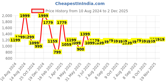 tatacliq.com Allen Solly Red Cotton Formal Shirt allen solly Price History Graph from 10 Aug 2024 to 2 Dec 2025
