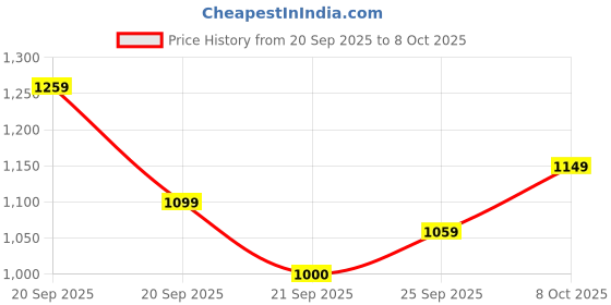 tatacliq.com Allen Solly Red Cotton Formal Shirt allen solly Price History Graph from 20 Sep 2025 to 8 Oct 2025