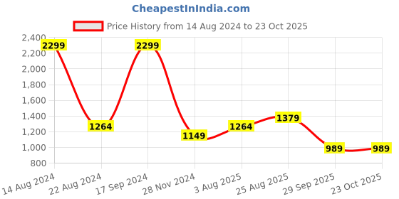 tatacliq.com Allen Solly Red Cotton Graphic Print Hoodie allen solly Price History Graph from 14 Aug 2024 to 22 Oct 2025