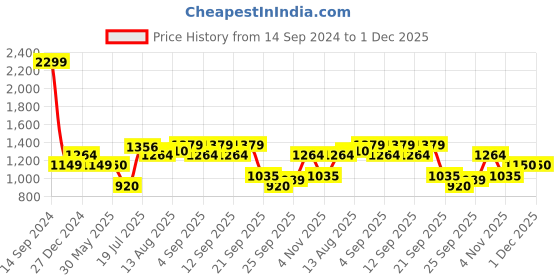 tatacliq.com Allen Solly Red Cotton Graphic Print Hoodie allen solly Price History Graph from 14 Sep 2024 to 30 Nov 2025