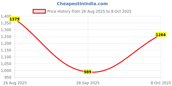 tatacliq.com Allen Solly Red Cotton Graphic Print Hoodie allen solly Price History Graph from 26 Aug 2025 to 8 Oct 2025
