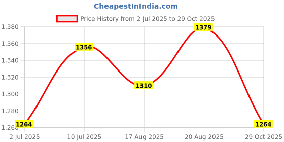 tatacliq.com Allen Solly Red Cotton Graphic Print Hoodie allen solly Price History Graph from 2 Jul 2025 to 29 Oct 2025