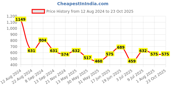 tatacliq.com Allen Solly Red Cotton Leggings allen solly Price History Graph from 12 Aug 2024 to 22 Oct 2025