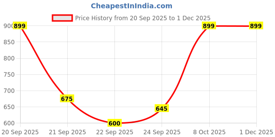 tatacliq.com Allen Solly Red Cotton Logo Print Sweatshirt allen solly Price History Graph from 20 Sep 2025 to 30 Nov 2025