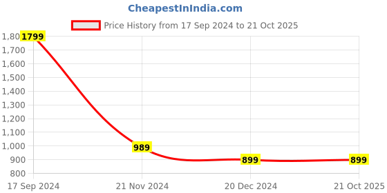 tatacliq.com Allen Solly Red Cotton Printed Sweatshirt allen solly Price History Graph from 17 Sep 2024 to 19 Oct 2025