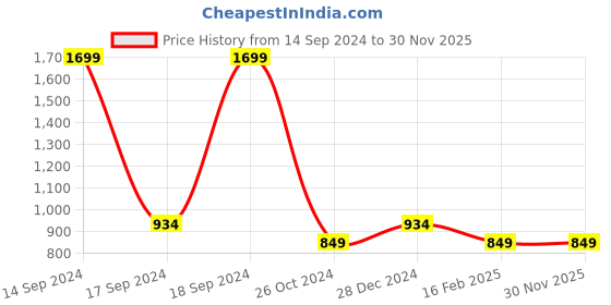 tatacliq.com Allen Solly Red Cotton Printed Sweatshirt allen solly Price History Graph from 14 Sep 2024 to 30 Nov 2025