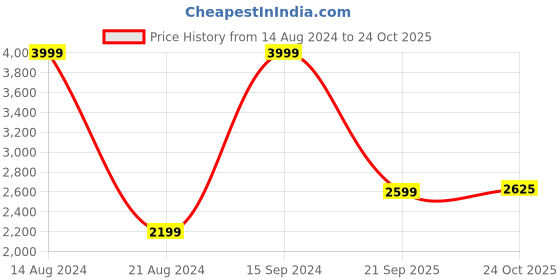 tatacliq.com Allen Solly Red Cotton Regular Fit Bomber Jacket allen solly Price History Graph from 14 Aug 2024 to 24 Oct 2025