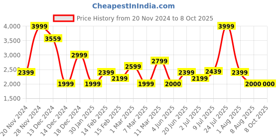 tatacliq.com Allen Solly Red Cotton Regular Fit Bomber Jacket allen solly Price History Graph from 20 Nov 2024 to 8 Oct 2025