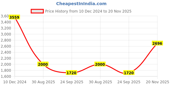 tatacliq.com Allen Solly Red Cotton Regular Fit Bomber Jacket allen solly Price History Graph from 10 Dec 2024 to 20 Nov 2025