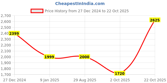 tatacliq.com Allen Solly Red Cotton Regular Fit Bomber Jacket allen solly Price History Graph from 27 Dec 2024 to 22 Oct 2025