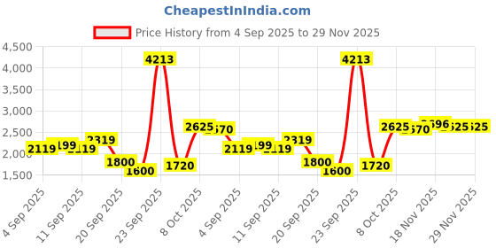 tatacliq.com Allen Solly Red Cotton Regular Fit Bomber Jacket allen solly Price History Graph from 4 Sep 2025 to 29 Nov 2025