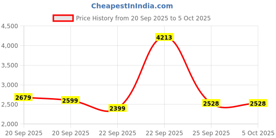 tatacliq.com Allen Solly Red Cotton Regular Fit Bomber Jacket allen solly Price History Graph from 20 Sep 2025 to 5 Oct 2025