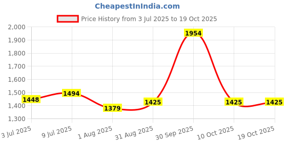 tatacliq.com Allen Solly Red Cotton Regular Fit Checks Shirt allen solly Price History Graph from 3 Jul 2025 to 18 Oct 2025