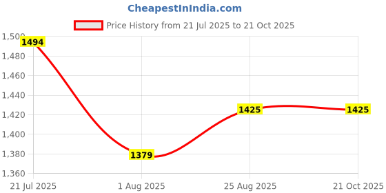 tatacliq.com Allen Solly Red Cotton Regular fit Checks Shirts allen solly Price History Graph from 21 Jul 2025 to 21 Oct 2025