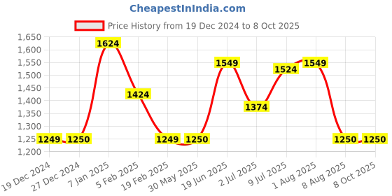 tatacliq.com Allen Solly Red Cotton Regular Fit Colour Block Hooded Sweatshirt allen solly Price History Graph from 19 Dec 2024 to 8 Oct 2025