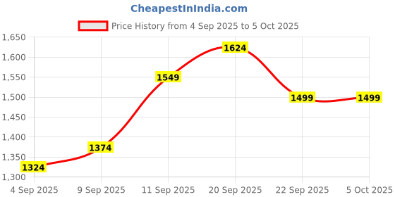 tatacliq.com Allen Solly Red Cotton Regular Fit Colour Block Hooded Sweatshirt allen solly Price History Graph from 4 Sep 2025 to 5 Oct 2025