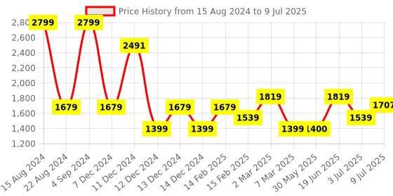 tatacliq.com Allen Solly Red Cotton Regular Fit Colour Block Sweatshirt allen solly Price History Graph from 15 Aug 2024 to 9 Jul 2025