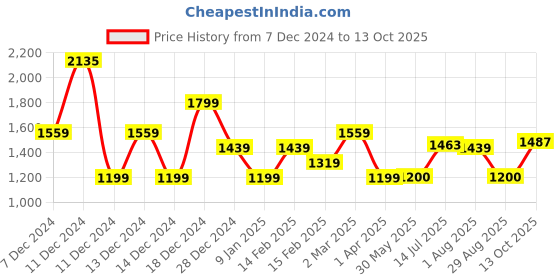 tatacliq.com Allen Solly Red Cotton Regular Fit Colour Block Sweatshirt allen solly Price History Graph from 7 Dec 2024 to 13 Oct 2025