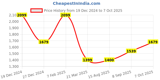 tatacliq.com Allen Solly Red Cotton Regular Fit Colour Block Sweatshirt allen solly Price History Graph from 19 Dec 2024 to 7 Oct 2025
