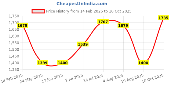 tatacliq.com Allen Solly Red Cotton Regular Fit Colour Block Sweatshirt allen solly Price History Graph from 14 Feb 2025 to 10 Oct 2025