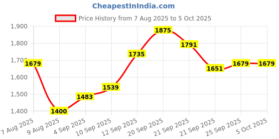 tatacliq.com Allen Solly Red Cotton Regular Fit Colour Block Sweatshirt allen solly Price History Graph from 7 Aug 2025 to 4 Oct 2025
