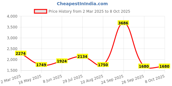 tatacliq.com Allen Solly Red Cotton Regular Fit Colour Block Sweatshirt allen solly Price History Graph from 2 Mar 2025 to 8 Oct 2025