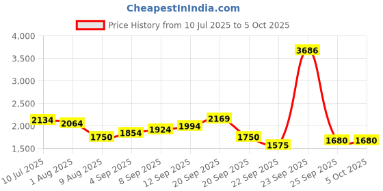 tatacliq.com Allen Solly Red Cotton Regular Fit Colour Block Sweatshirt allen solly Price History Graph from 10 Jul 2025 to 5 Oct 2025