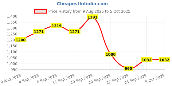 tatacliq.com Allen Solly Red Cotton Regular Fit Colour Block Sweatshirt allen solly Price History Graph from 9 Aug 2025 to 5 Oct 2025