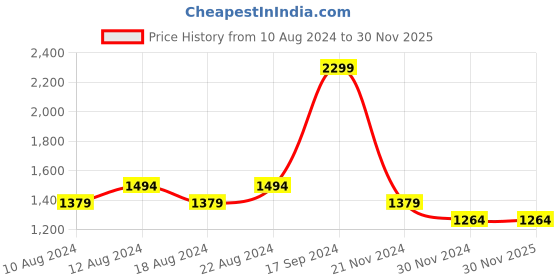 tatacliq.com Allen Solly Red Cotton Regular Fit Hooded SweatShirt allen solly Price History Graph from 10 Aug 2024 to 30 Nov 2025