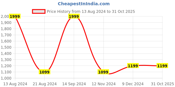tatacliq.com Allen Solly Red Cotton Regular Fit Hooded Sweatshirt allen solly Price History Graph from 13 Aug 2024 to 30 Oct 2025