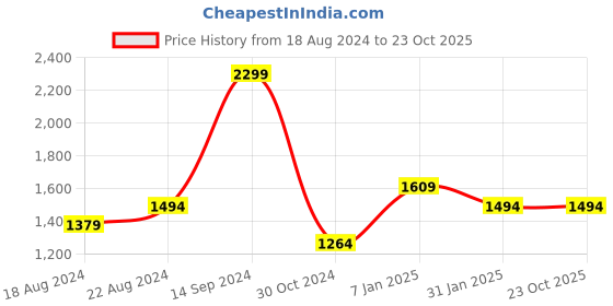 tatacliq.com Allen Solly Red Cotton Regular Fit Hooded SweatShirt allen solly Price History Graph from 18 Aug 2024 to 22 Oct 2025