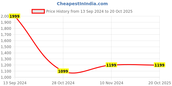 tatacliq.com Allen Solly Red Cotton Regular Fit Hooded Sweatshirt allen solly Price History Graph from 13 Sep 2024 to 20 Oct 2025
