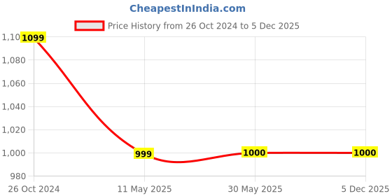 tatacliq.com Allen Solly Red Cotton Regular Fit Hooded Sweatshirt allen solly Price History Graph from 26 Oct 2024 to 5 Dec 2025