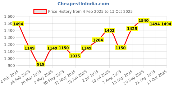 tatacliq.com Allen Solly Red Cotton Regular Fit Hooded SweatShirt allen solly Price History Graph from 4 Feb 2025 to 13 Oct 2025