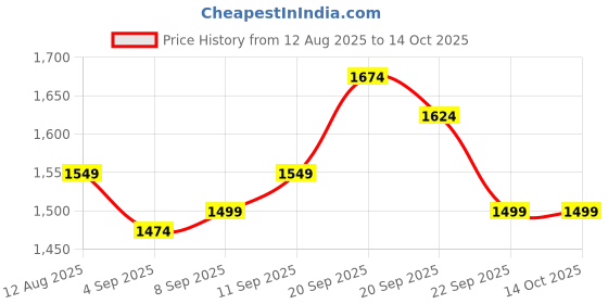 tatacliq.com Allen Solly Red Cotton Regular Fit Hooded Sweatshirt allen solly Price History Graph from 12 Aug 2025 to 14 Oct 2025