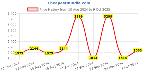 tatacliq.com Allen Solly Red Cotton Regular Fit Jacket allen solly Price History Graph from 10 Aug 2024 to 9 Oct 2025