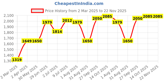 tatacliq.com Allen Solly Red Cotton Regular Fit Jacket allen solly Price History Graph from 2 Mar 2025 to 22 Nov 2025