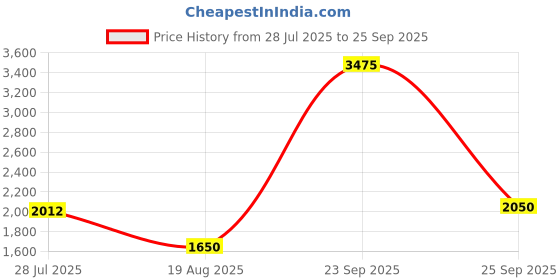 tatacliq.com Allen Solly Red Cotton Regular Fit Jacket allen solly Price History Graph from 28 Jul 2025 to 25 Sep 2025