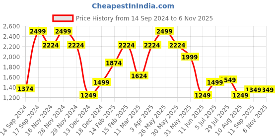 tatacliq.com Allen Solly Red Cotton Regular Fit Polo T-Shirt allen solly Price History Graph from 14 Sep 2024 to 6 Nov 2025