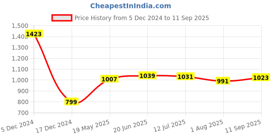 tatacliq.com Allen Solly Red Cotton Regular Fit Polo T-Shirt allen solly Price History Graph from 5 Dec 2024 to 11 Sep 2025