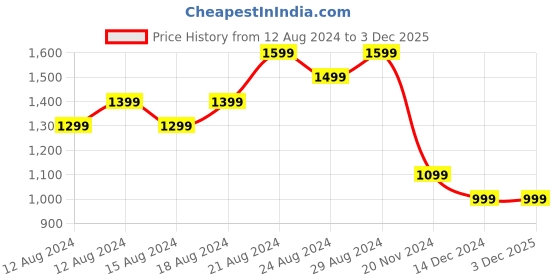 tatacliq.com Allen Solly Red Cotton Regular Fit Polo T-Shirts allen solly Price History Graph from 12 Aug 2024 to 2 Dec 2025