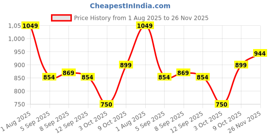 tatacliq.com Allen Solly Red Cotton Regular fit Print T-shirt allen solly Price History Graph from 1 Aug 2025 to 26 Nov 2025