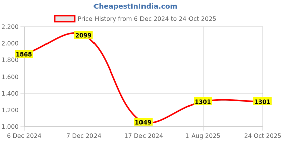 tatacliq.com Allen Solly Red Cotton Regular Fit Printed Polo T-Shirt allen solly Price History Graph from 6 Dec 2024 to 23 Oct 2025