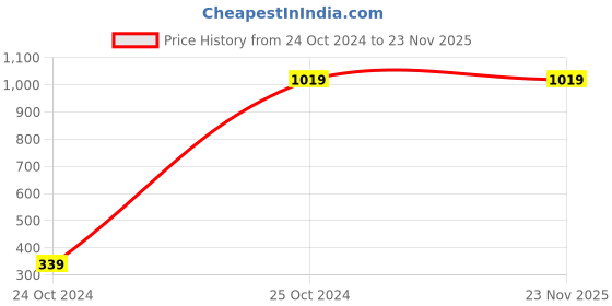 tatacliq.com Allen Solly Red Cotton Regular Fit Printed Polo T-Shirt allen solly Price History Graph from 24 Oct 2024 to 22 Nov 2025
